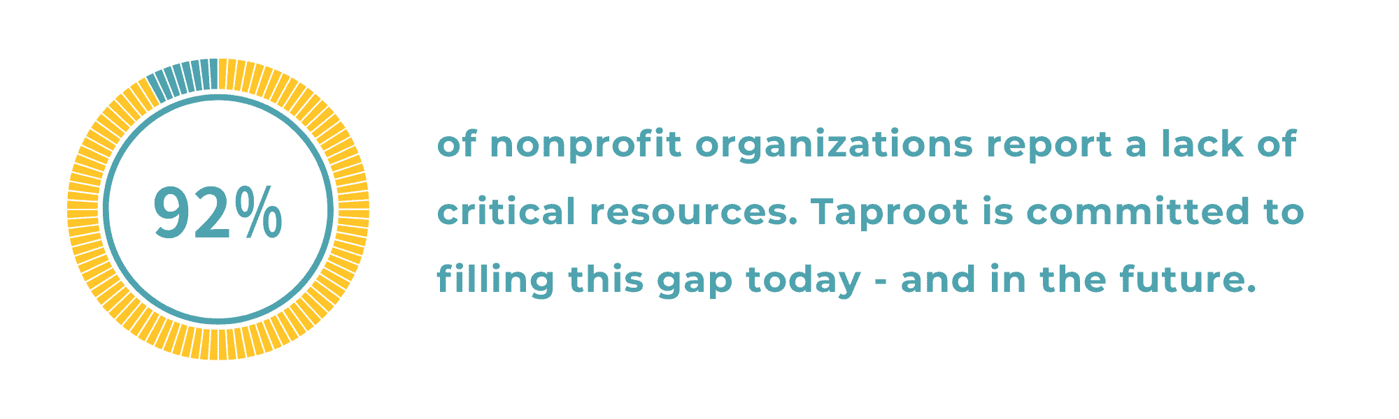 92 percent of nonprofits report a lack of critical resources. Taproot can help.