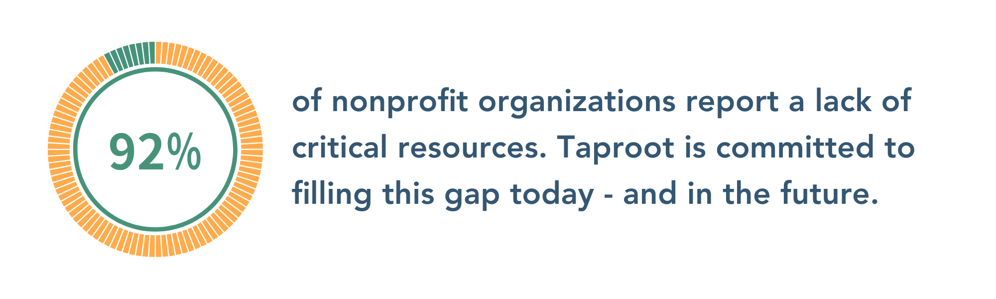 92 percent of nonprofits report a lack of critical resources